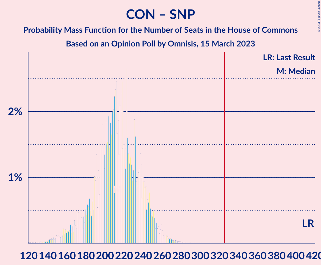 Graph with seats probability mass function not yet produced