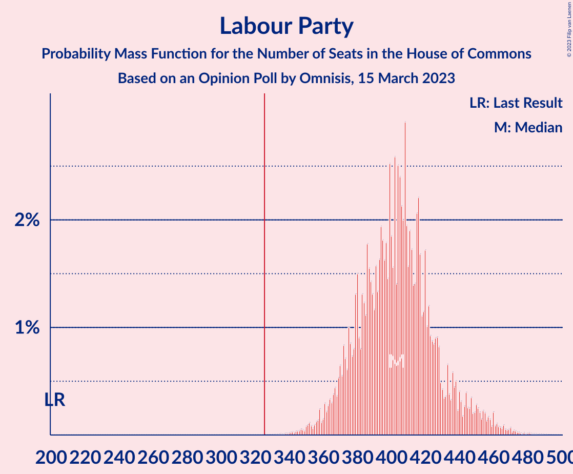 Graph with seats probability mass function not yet produced