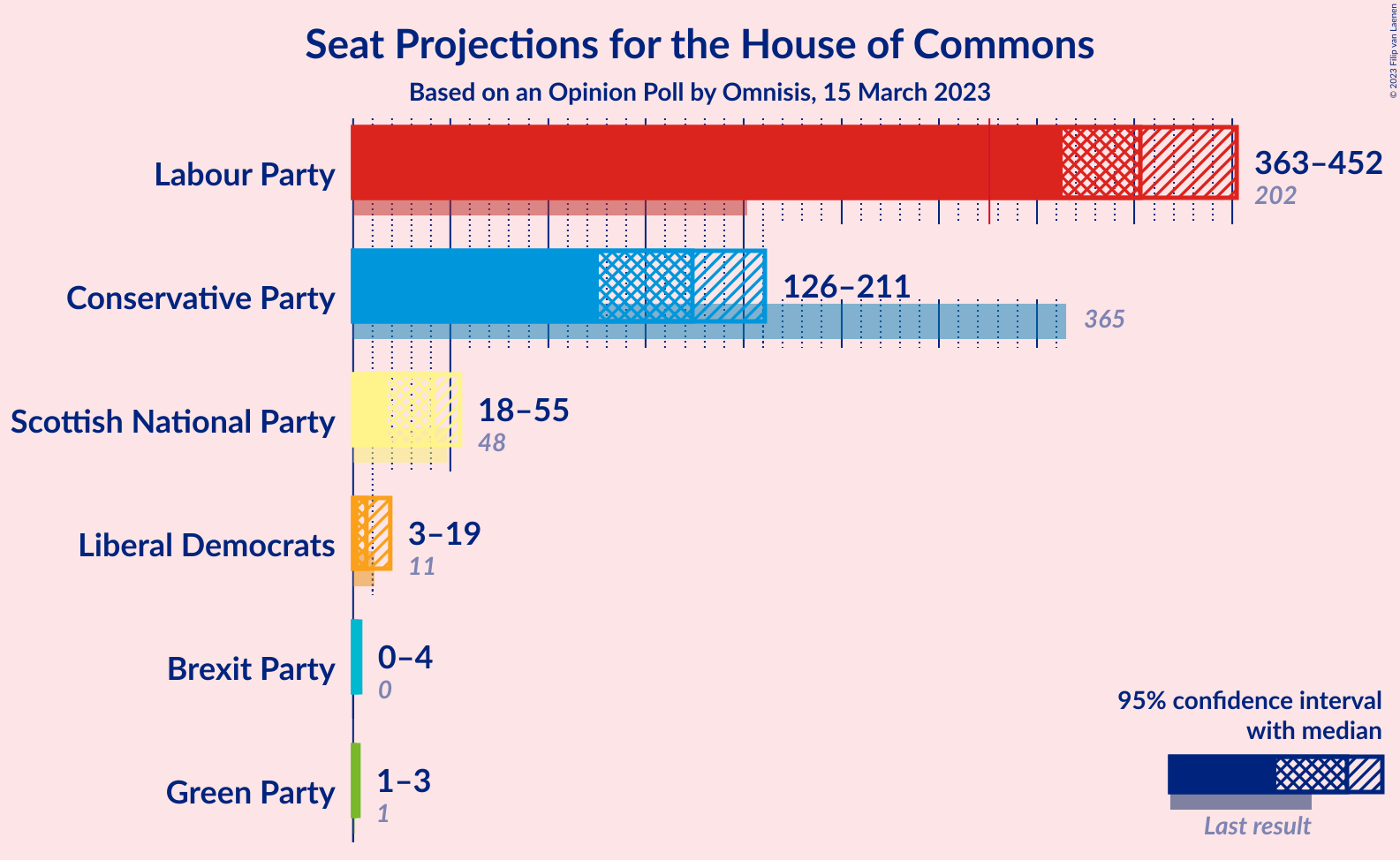 Graph with seats not yet produced