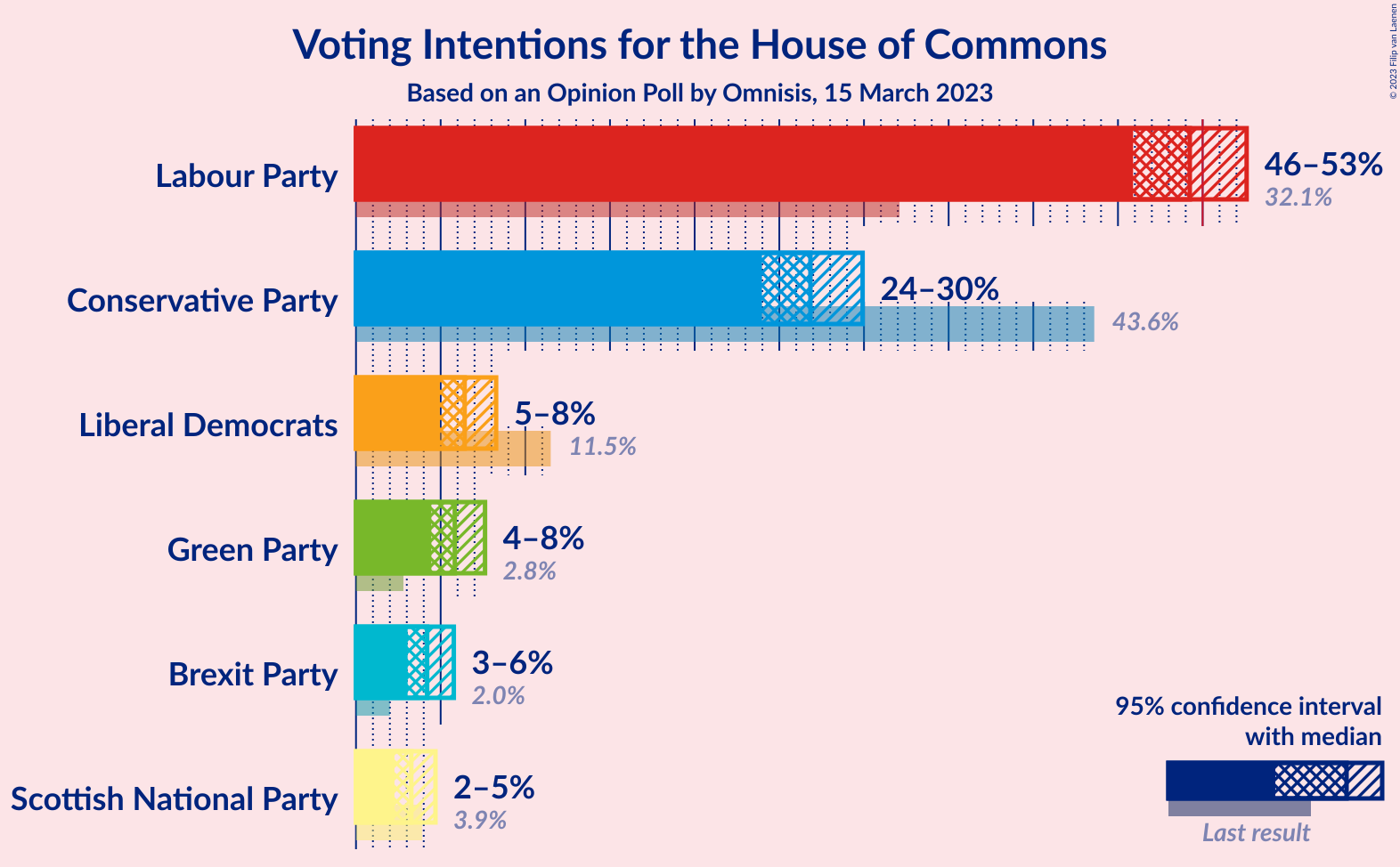 Graph with voting intentions not yet produced