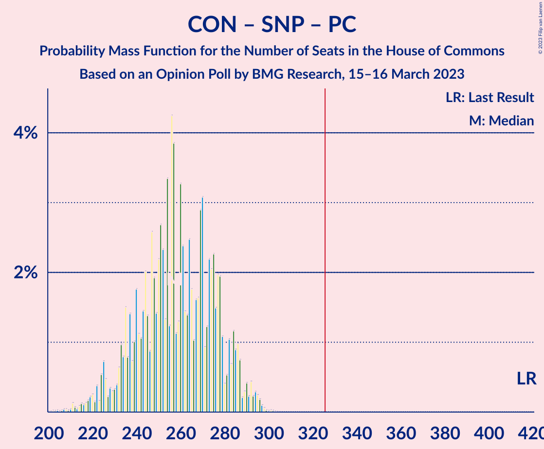 Graph with seats probability mass function not yet produced