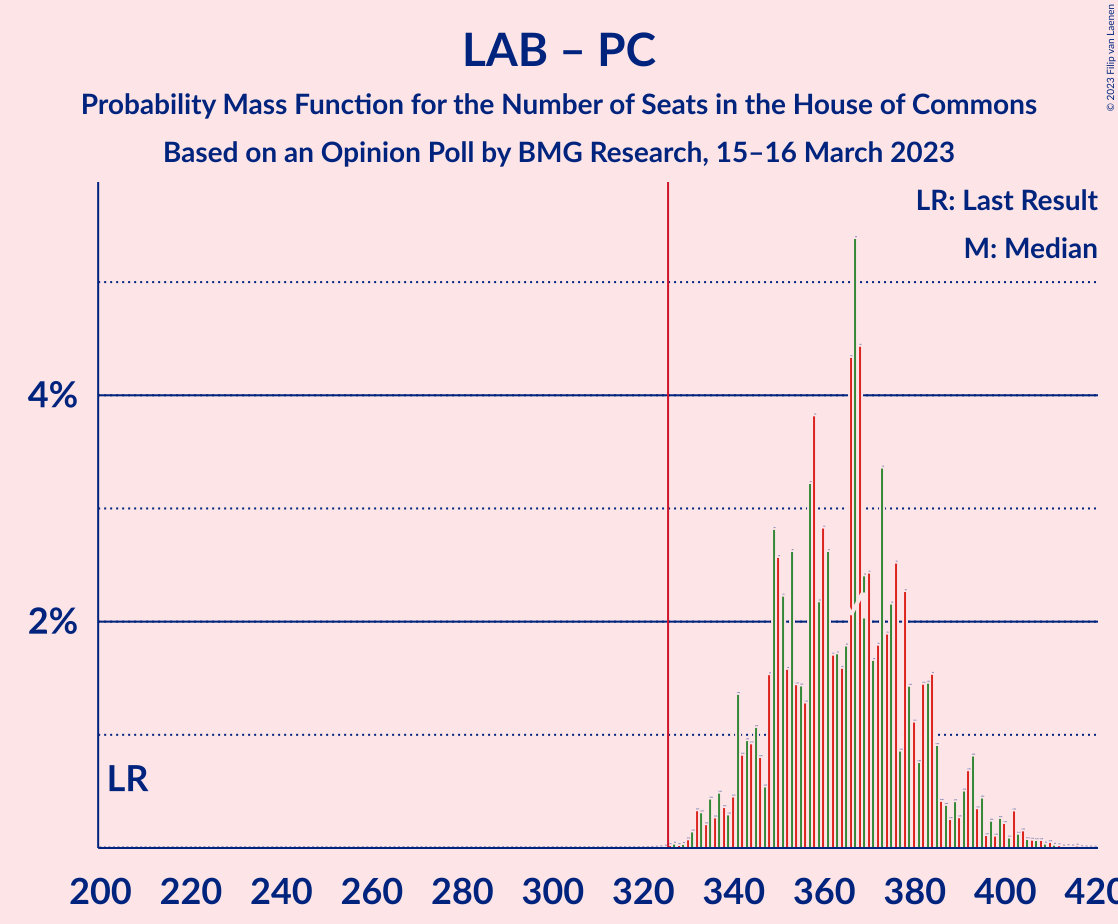 Graph with seats probability mass function not yet produced