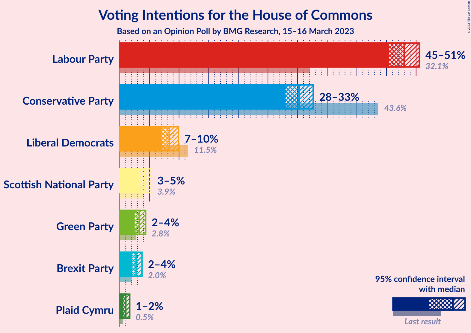 Graph with voting intentions not yet produced