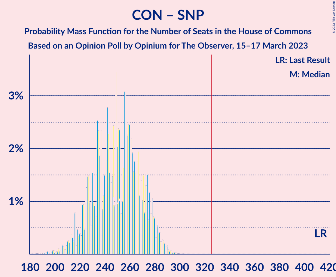 Graph with seats probability mass function not yet produced