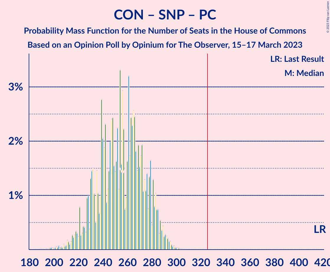 Graph with seats probability mass function not yet produced