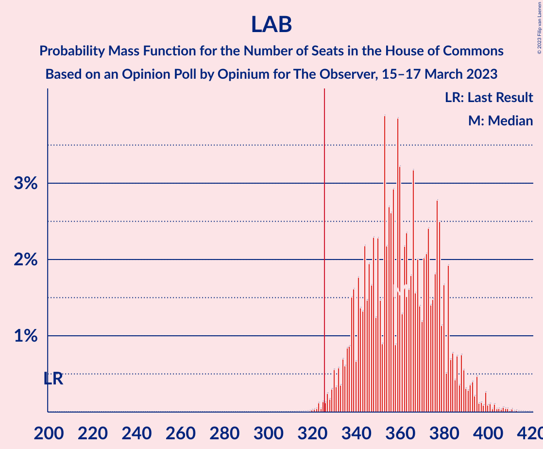 Graph with seats probability mass function not yet produced