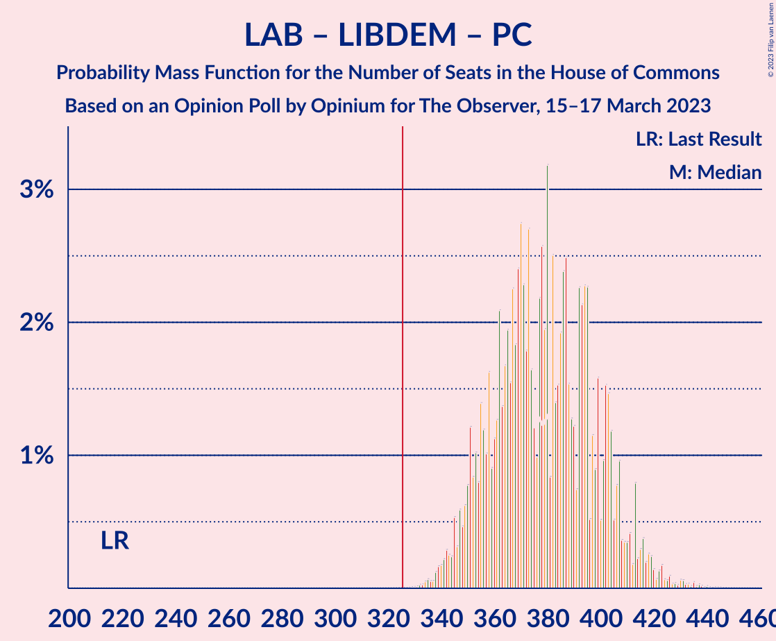 Graph with seats probability mass function not yet produced