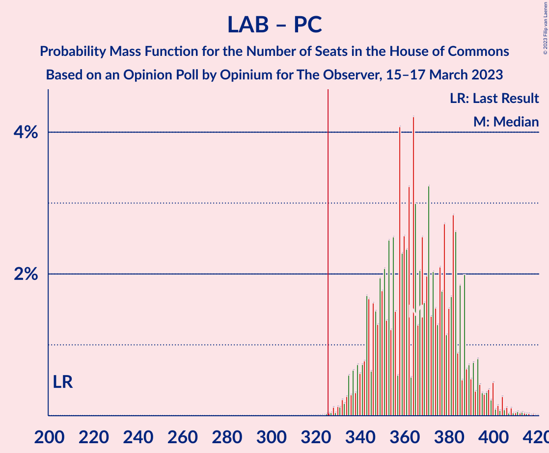 Graph with seats probability mass function not yet produced