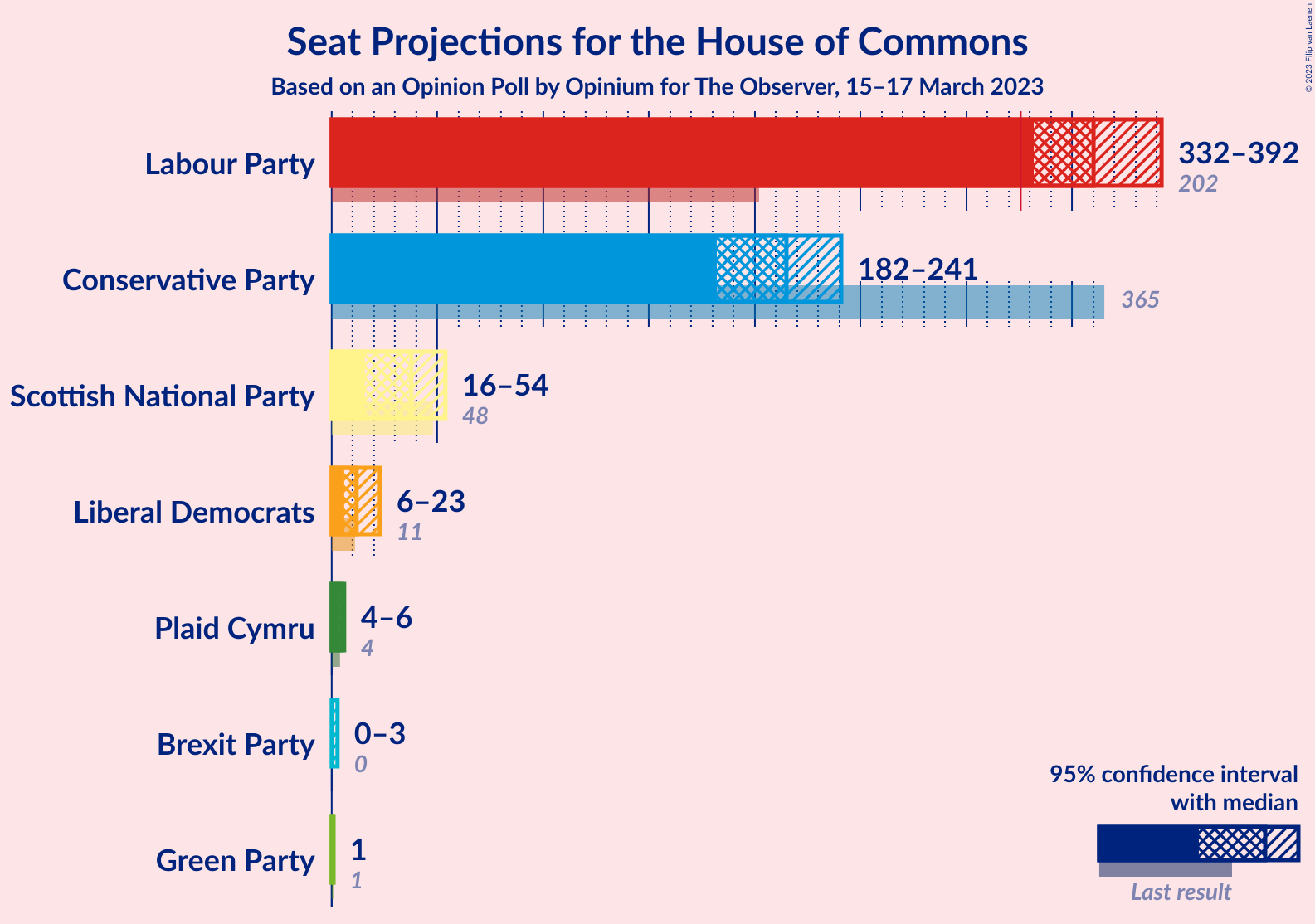 Graph with seats not yet produced