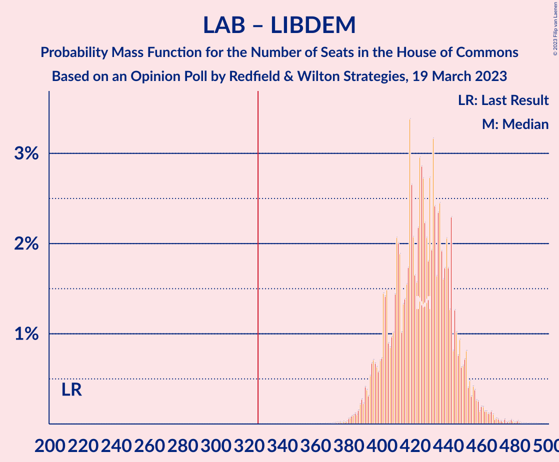 Graph with seats probability mass function not yet produced