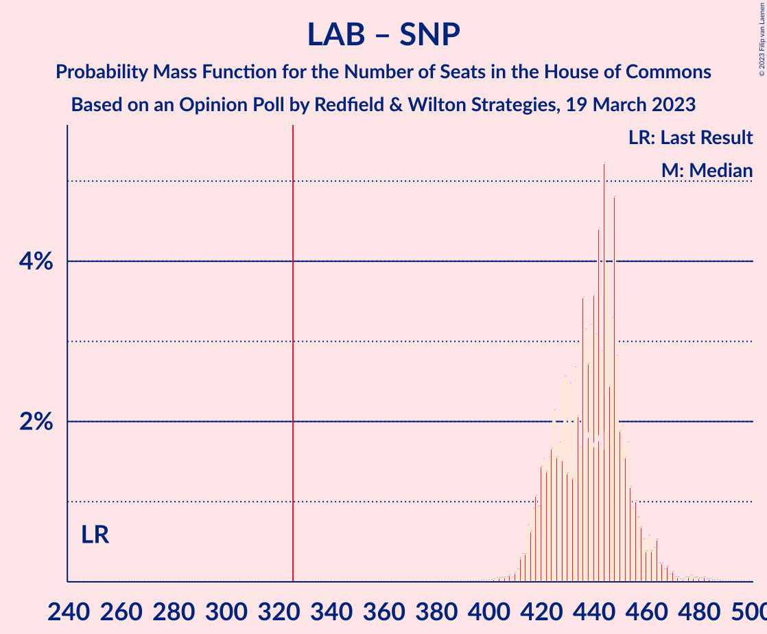 Graph with seats probability mass function not yet produced