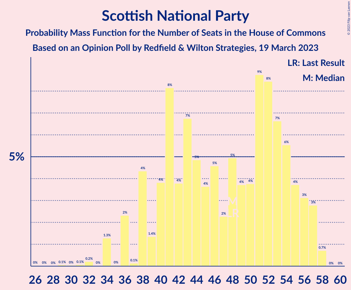 Graph with seats probability mass function not yet produced