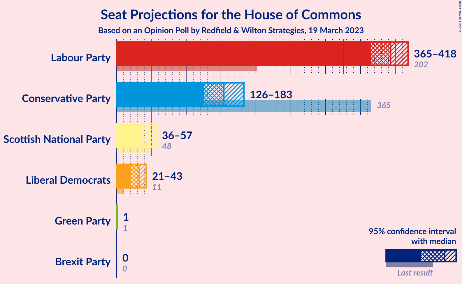 Graph with seats not yet produced