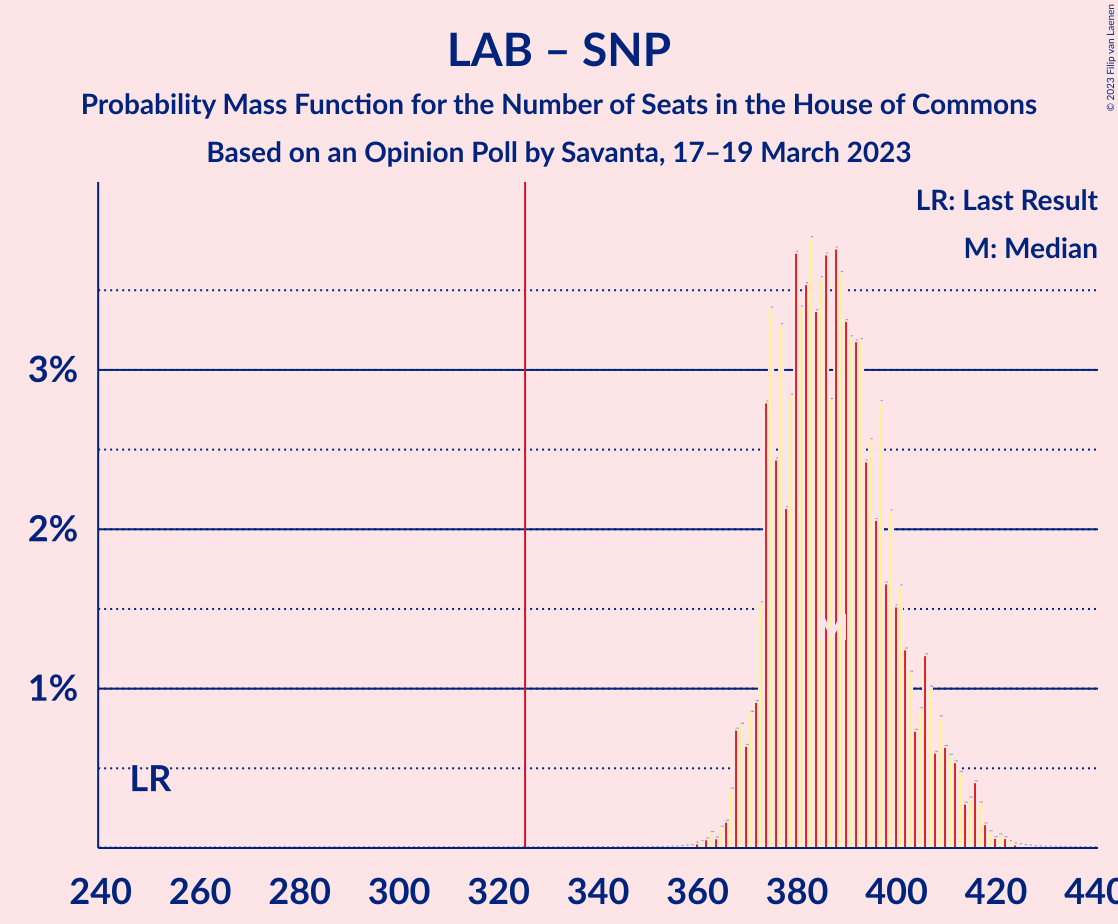 Graph with seats probability mass function not yet produced