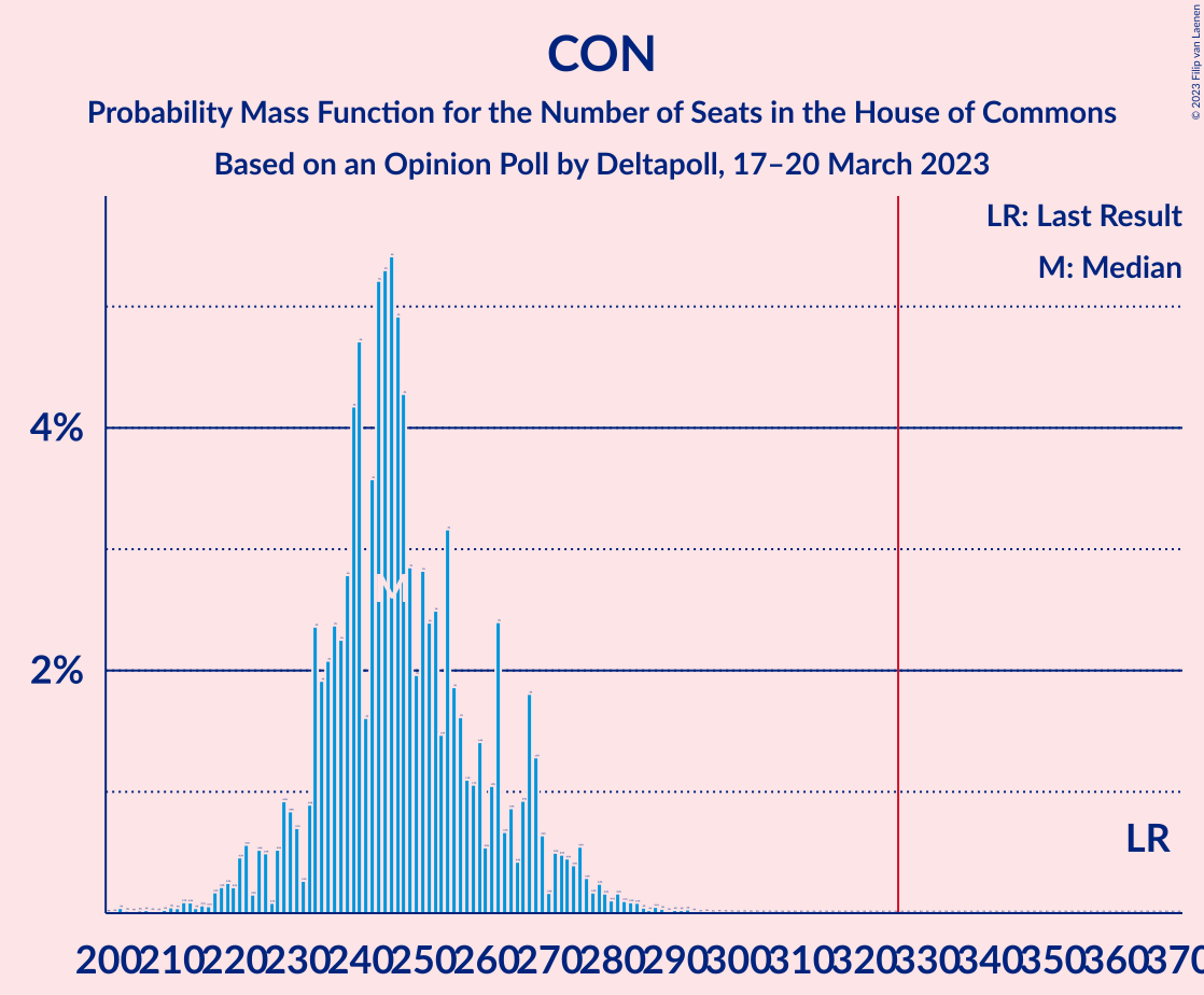 Graph with seats probability mass function not yet produced