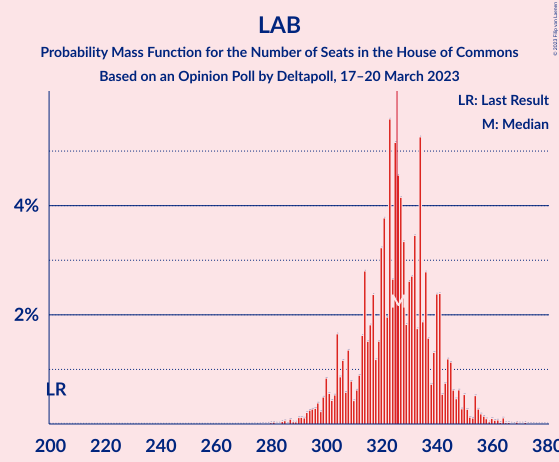 Graph with seats probability mass function not yet produced