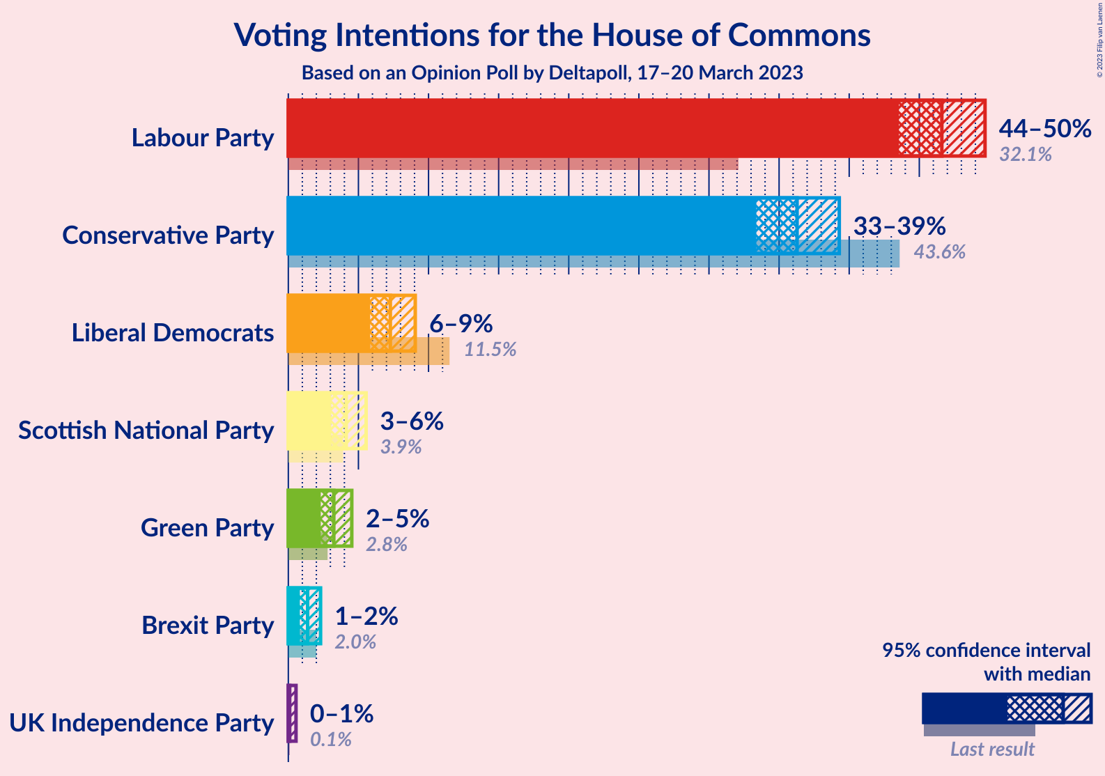 Graph with voting intentions not yet produced