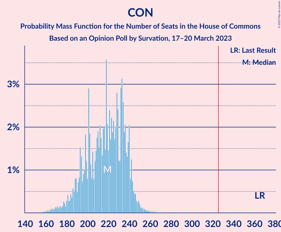 Graph with seats probability mass function not yet produced