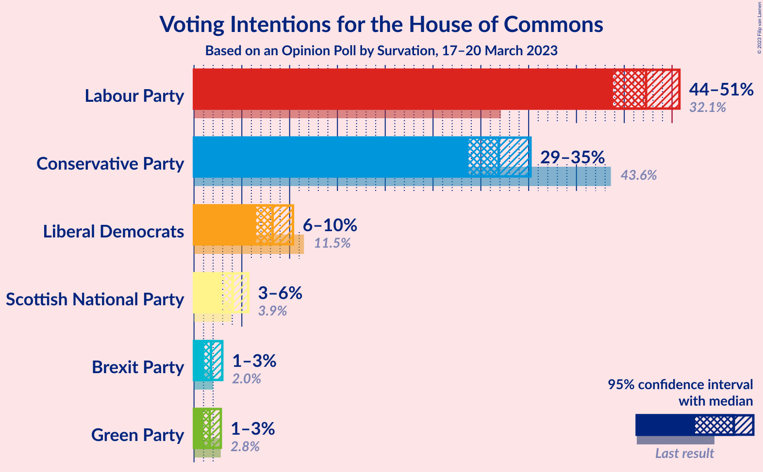 Graph with voting intentions not yet produced