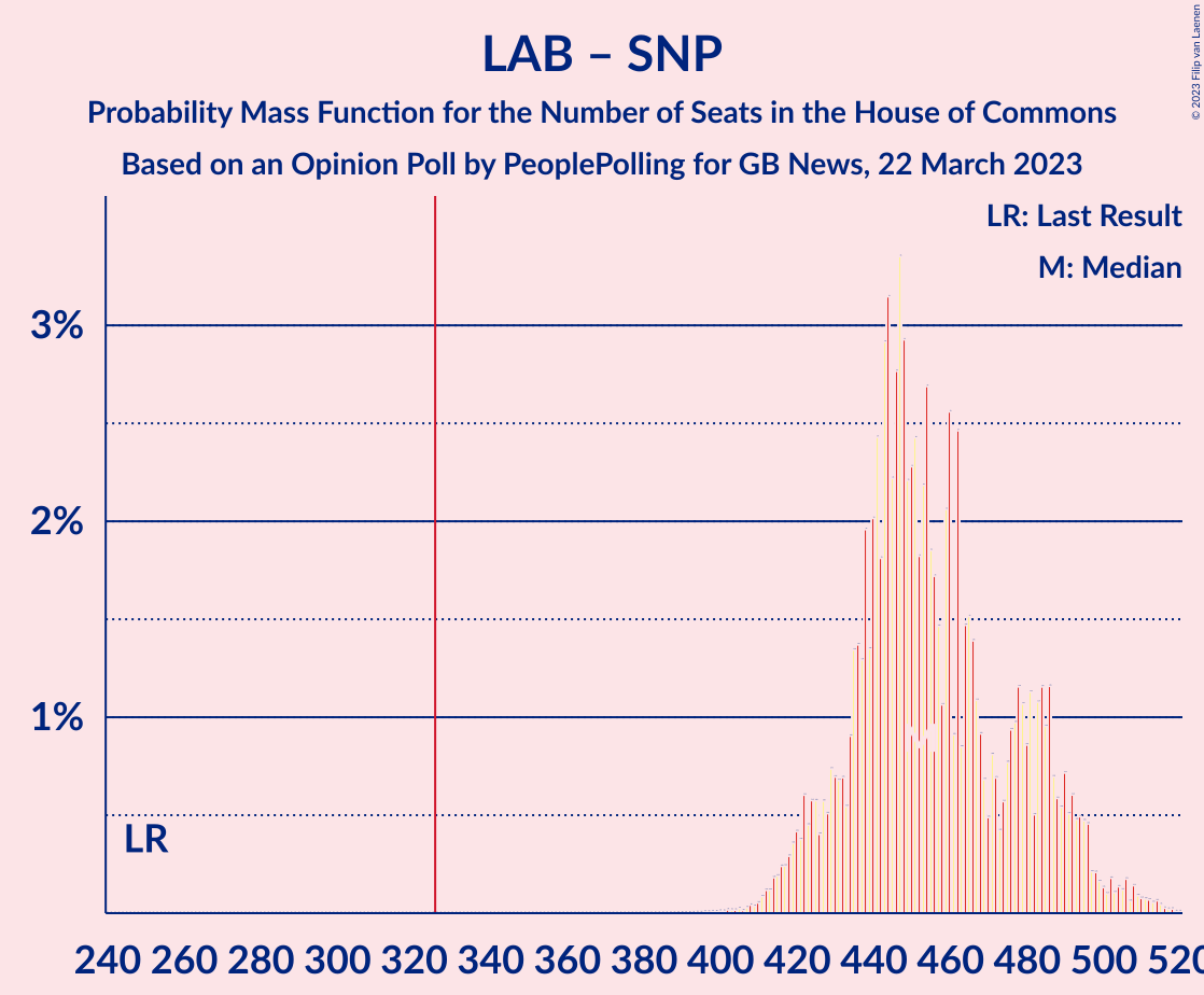 Graph with seats probability mass function not yet produced