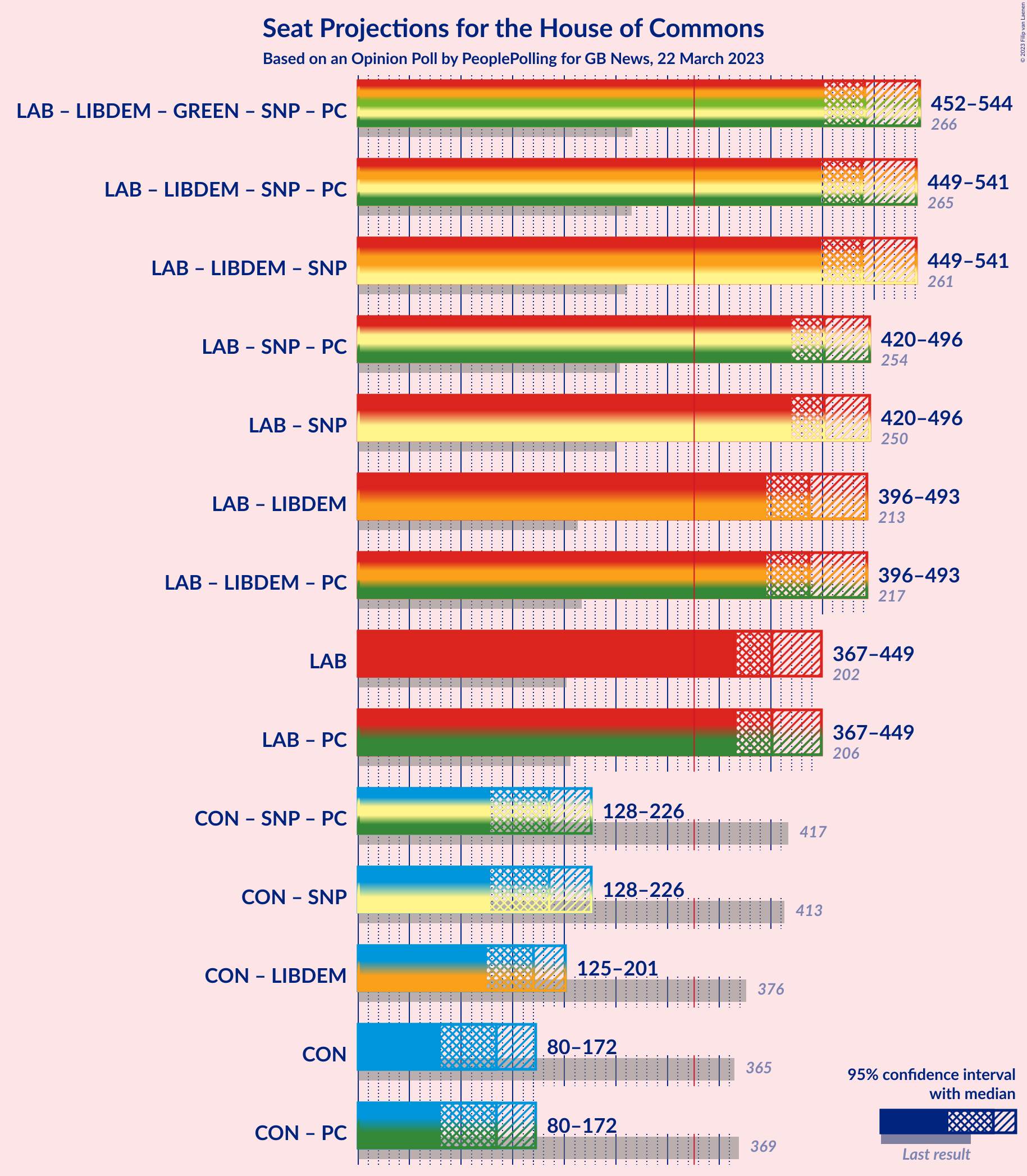 Graph with coalitions seats not yet produced