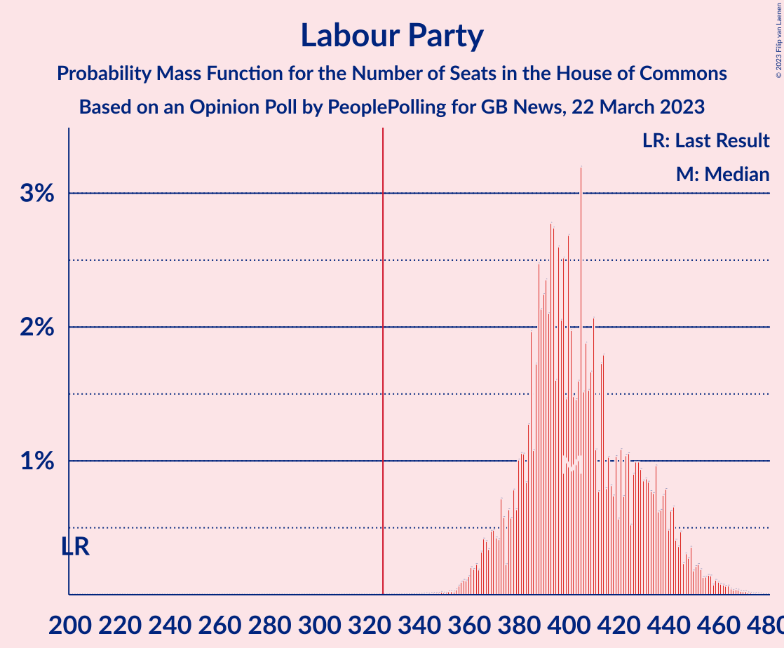 Graph with seats probability mass function not yet produced