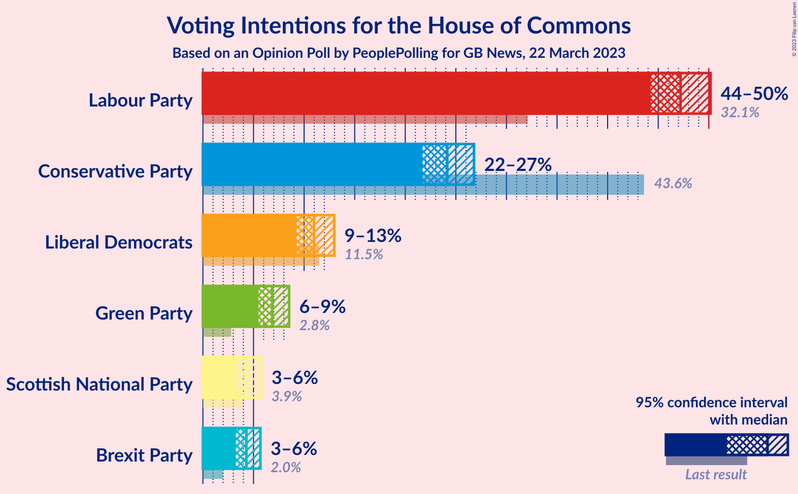 Graph with voting intentions not yet produced