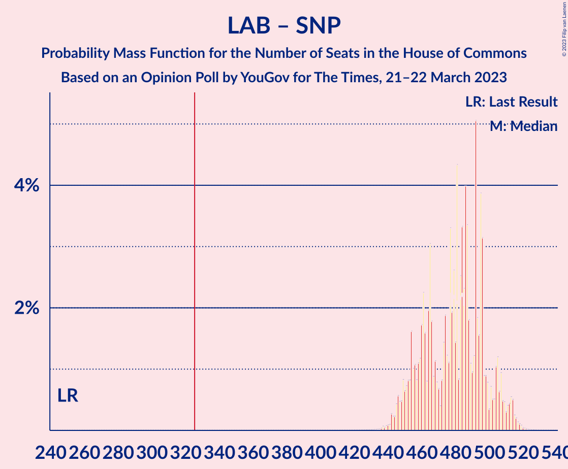 Graph with seats probability mass function not yet produced