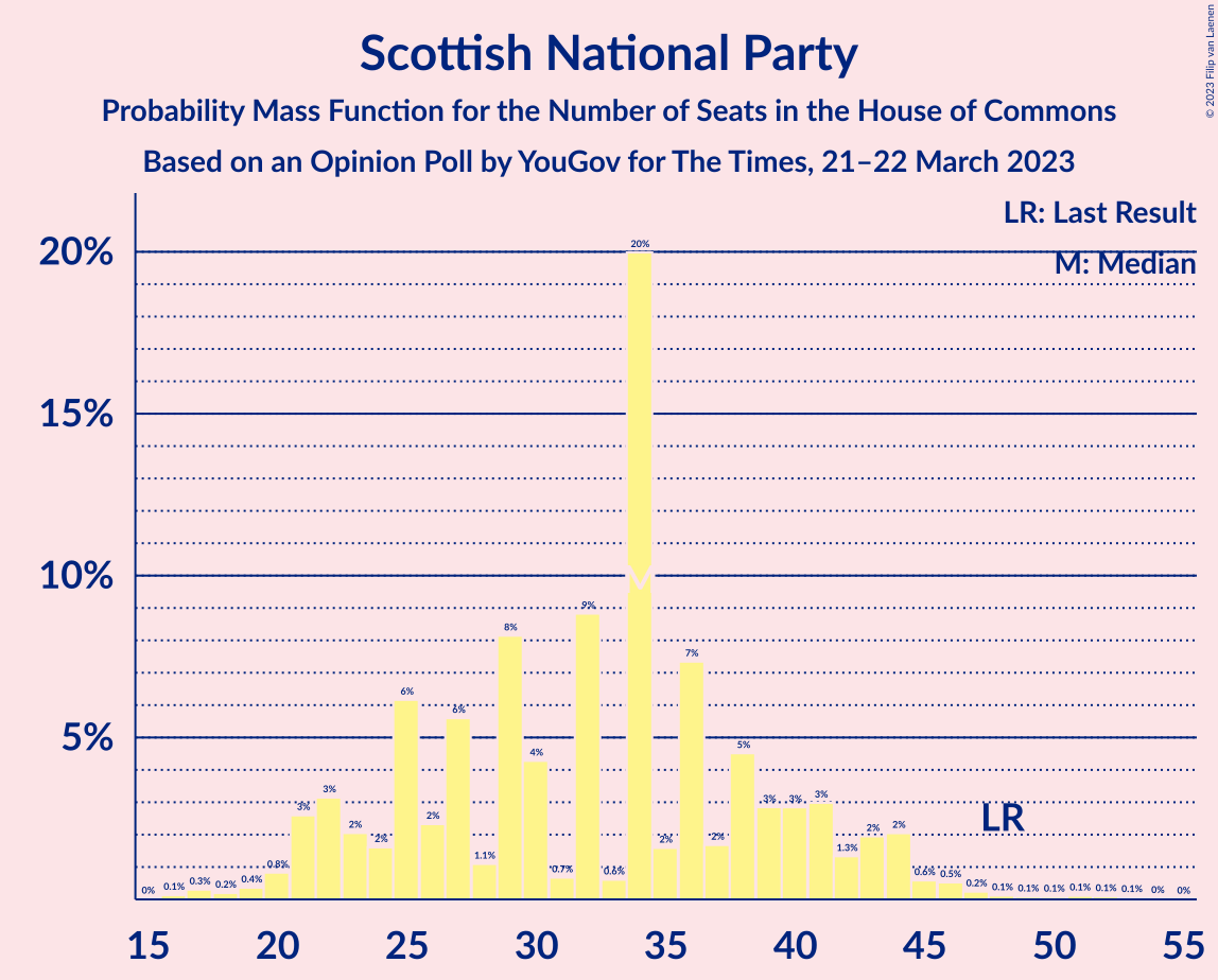 Graph with seats probability mass function not yet produced