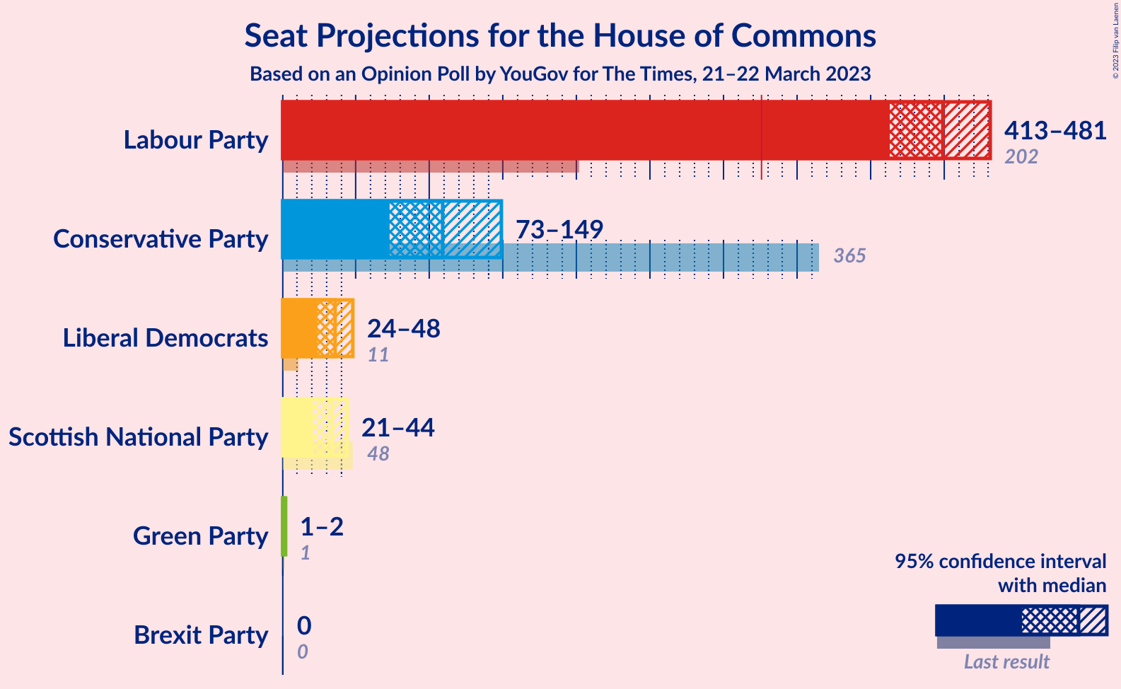 Graph with seats not yet produced