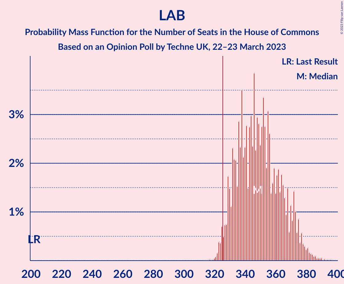 Graph with seats probability mass function not yet produced