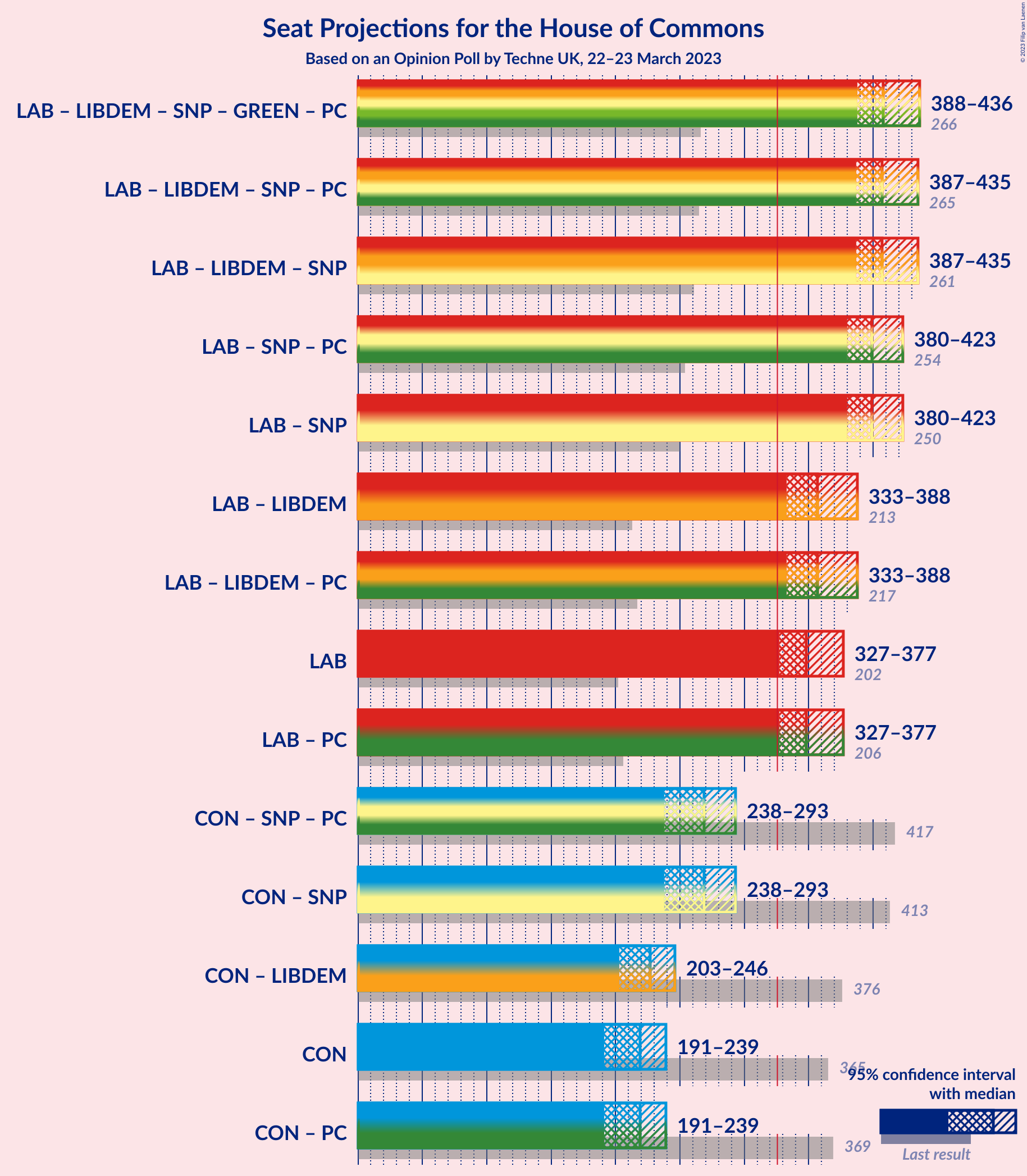 Graph with coalitions seats not yet produced