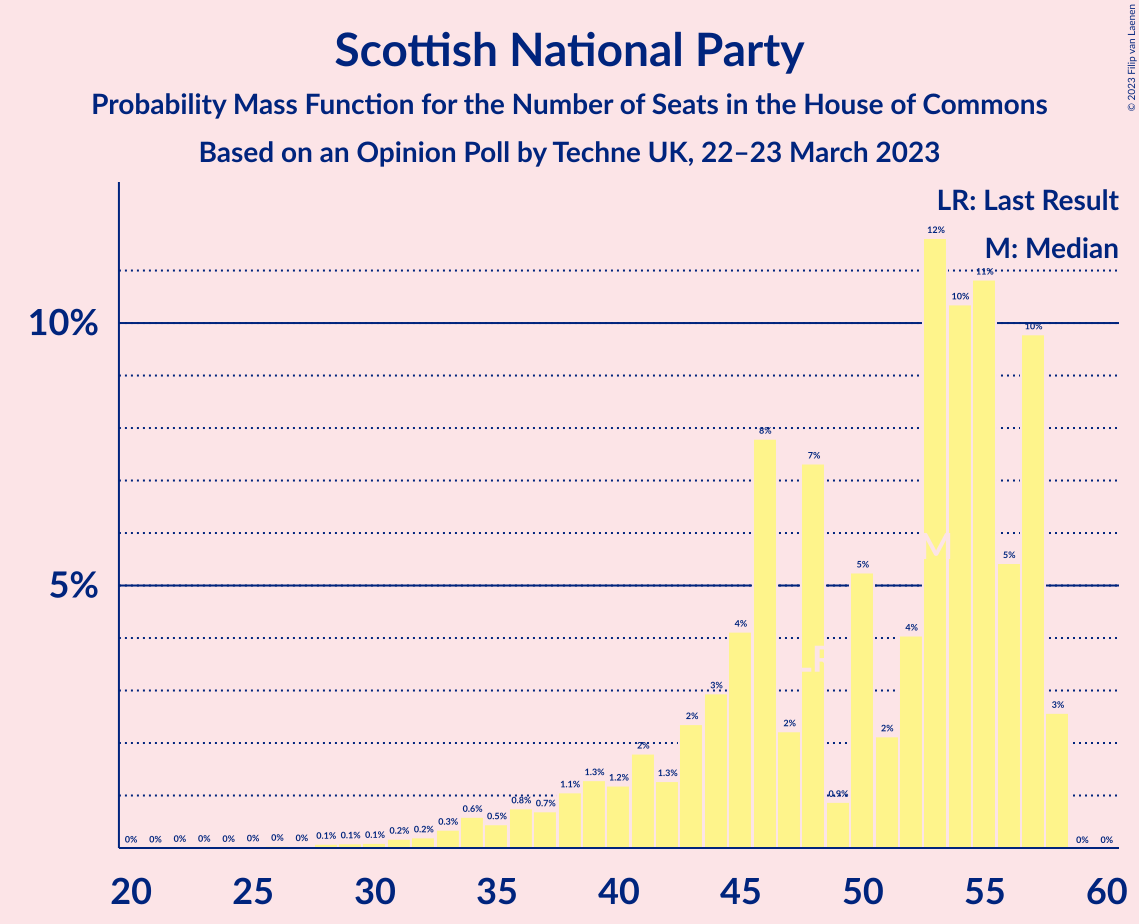 Graph with seats probability mass function not yet produced