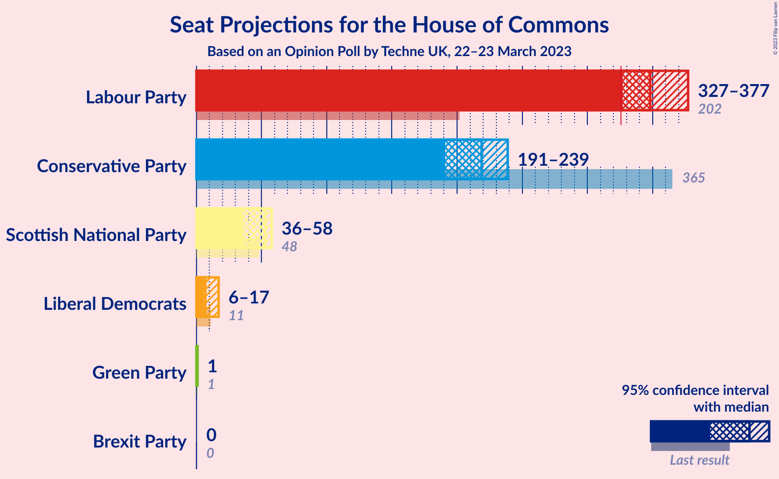 Graph with seats not yet produced