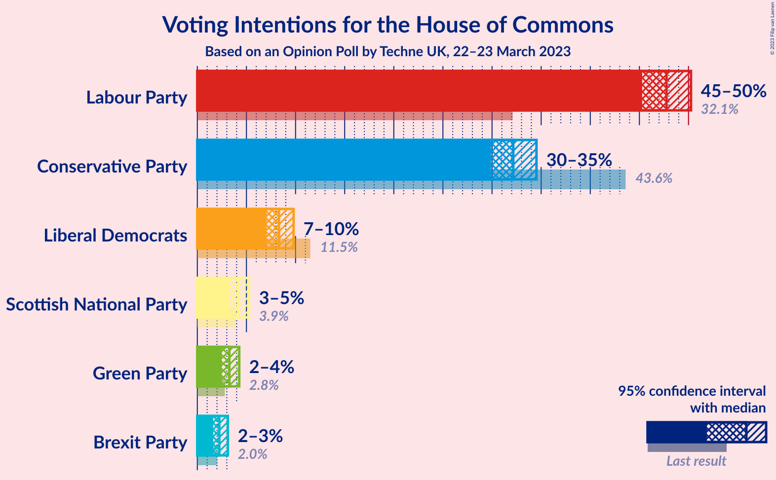 Graph with voting intentions not yet produced