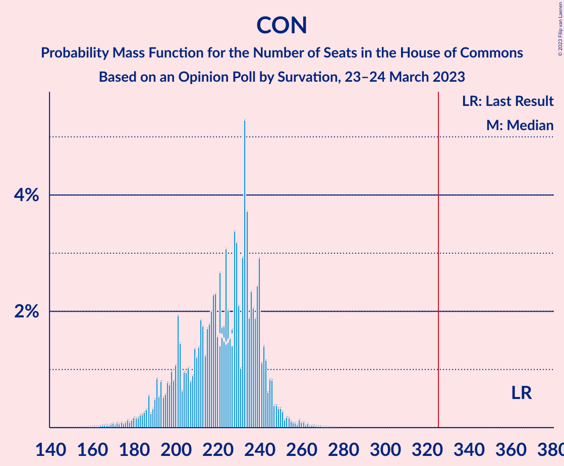 Graph with seats probability mass function not yet produced