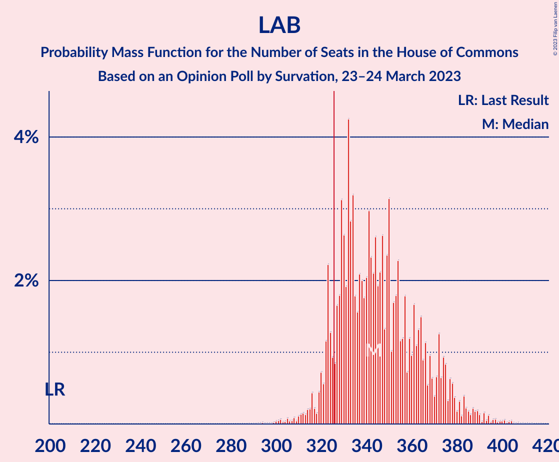 Graph with seats probability mass function not yet produced