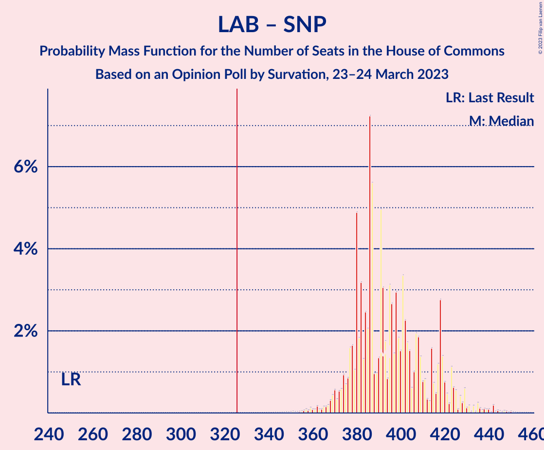 Graph with seats probability mass function not yet produced