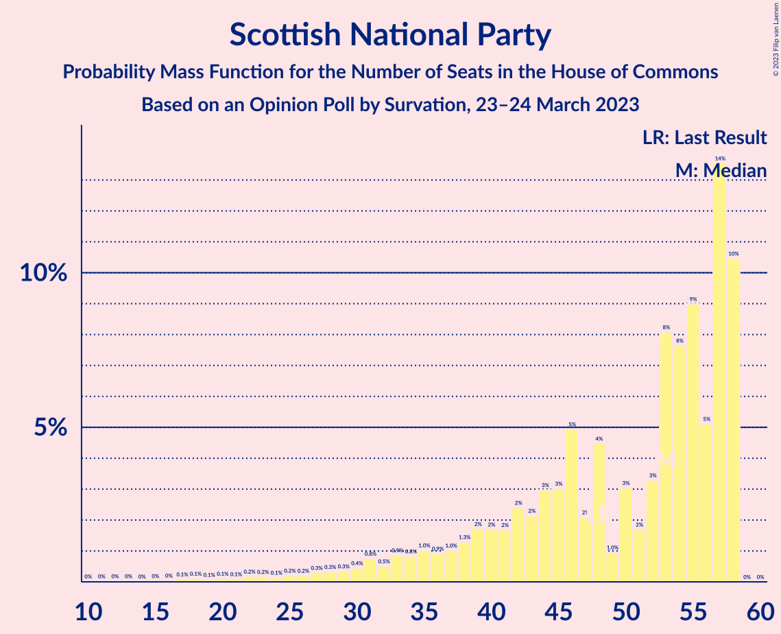 Graph with seats probability mass function not yet produced