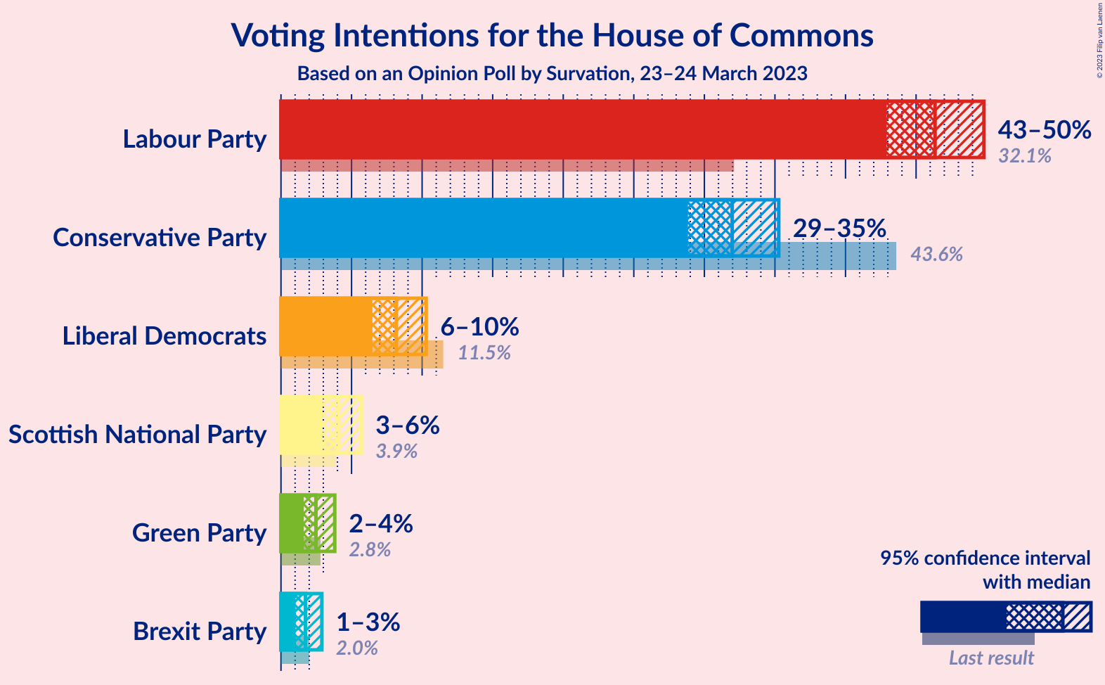 Graph with voting intentions not yet produced