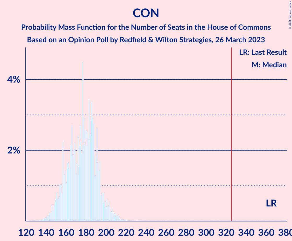 Graph with seats probability mass function not yet produced