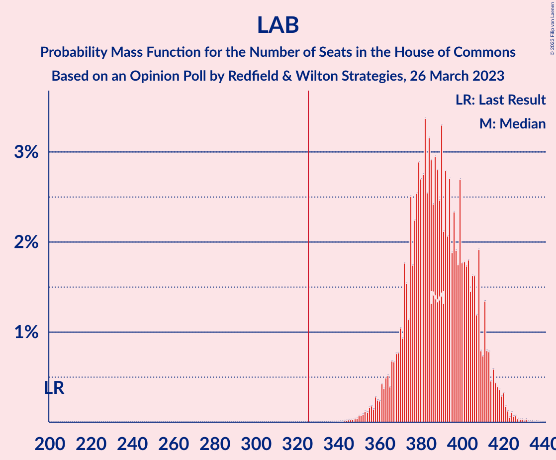 Graph with seats probability mass function not yet produced