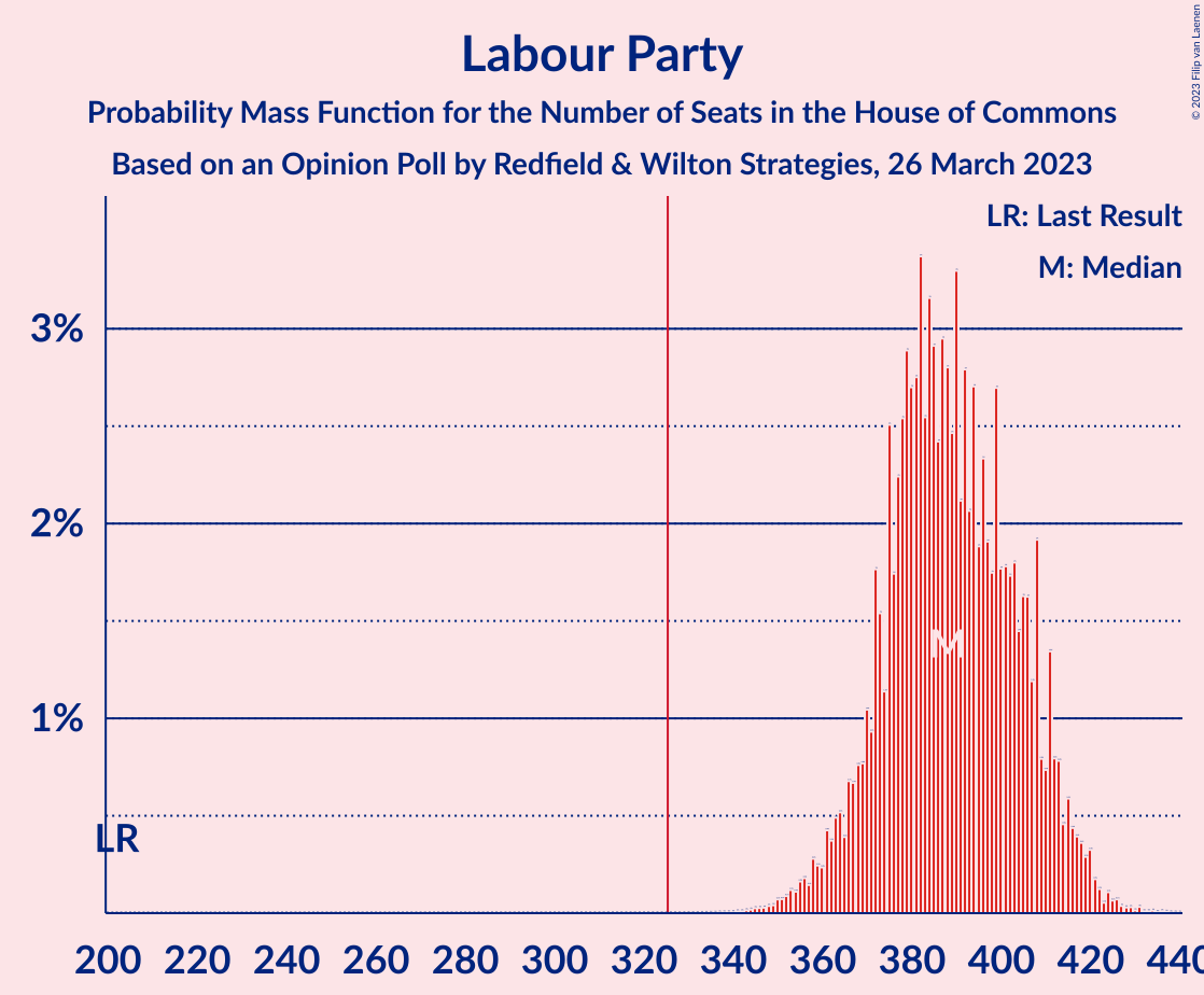 Graph with seats probability mass function not yet produced