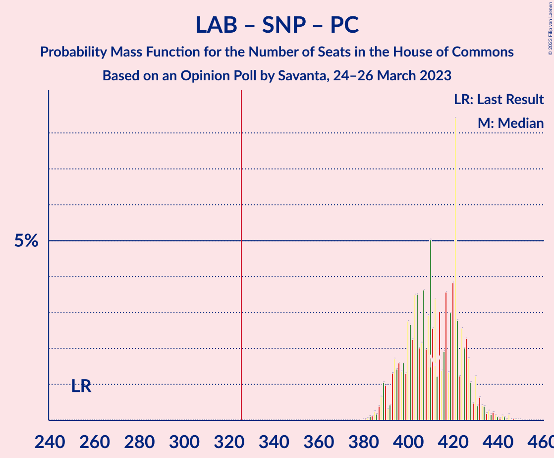 Graph with seats probability mass function not yet produced