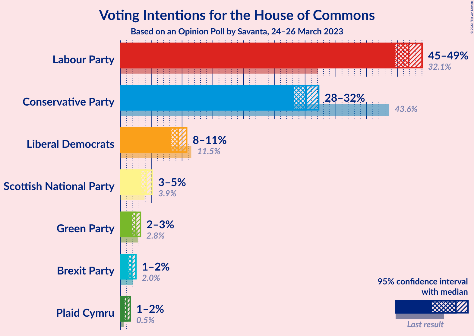 Graph with voting intentions not yet produced