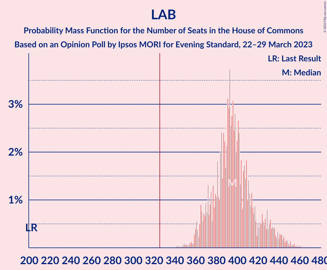 Graph with seats probability mass function not yet produced