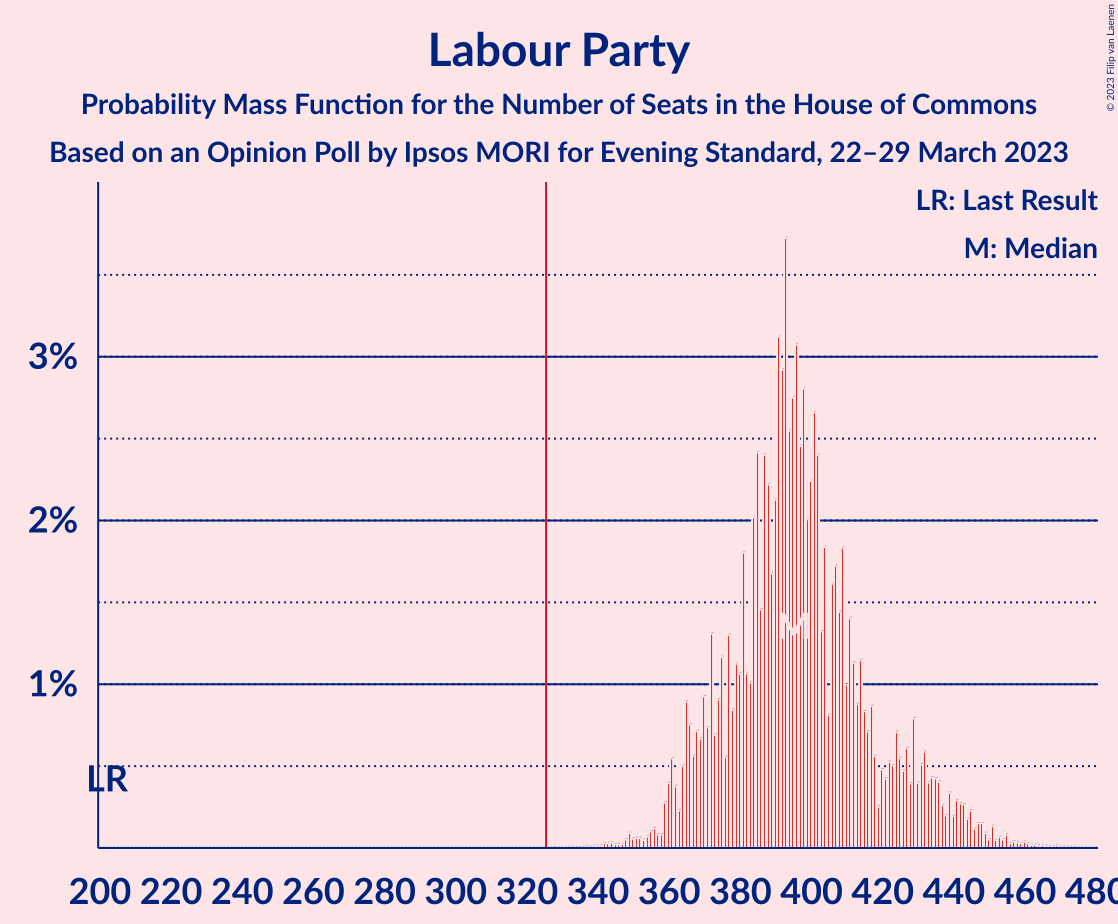 Graph with seats probability mass function not yet produced