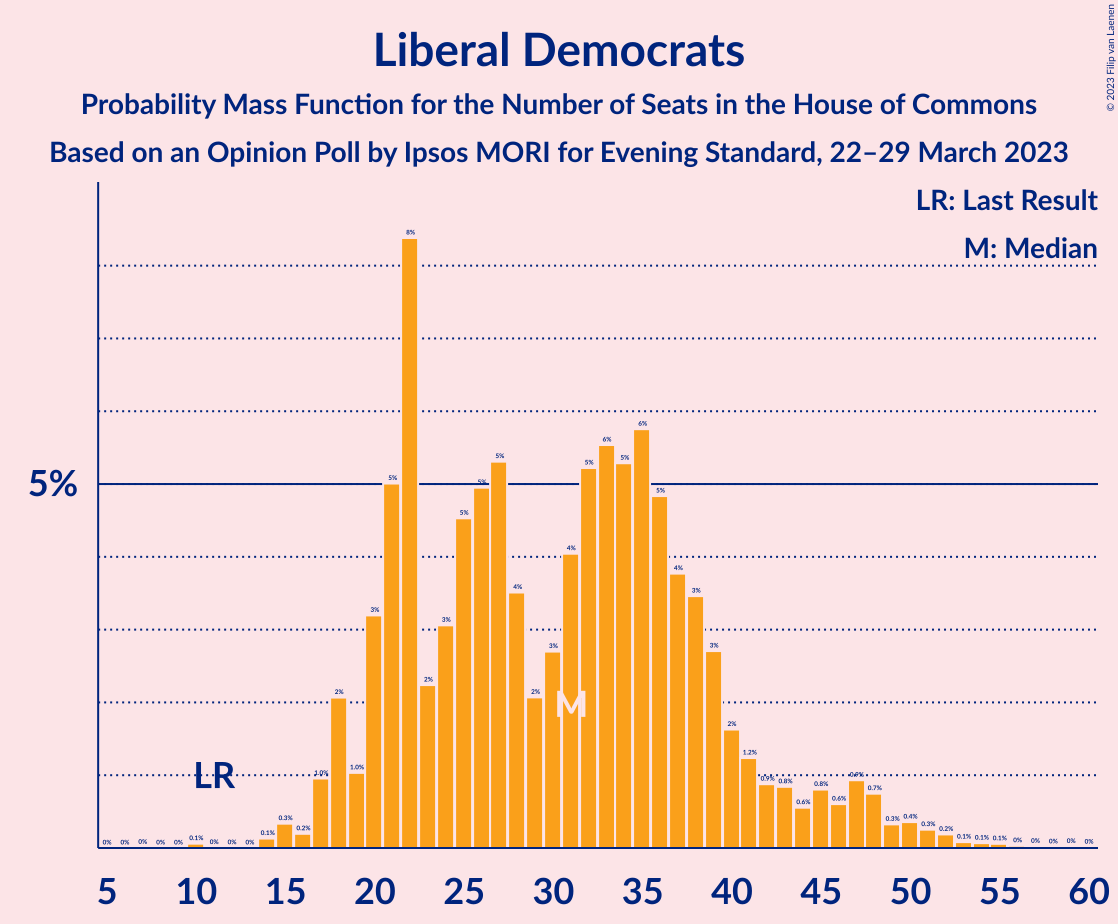 Graph with seats probability mass function not yet produced