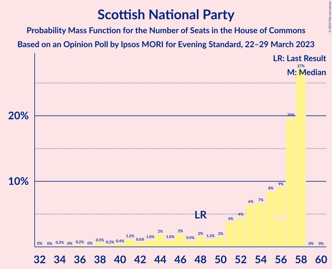 Graph with seats probability mass function not yet produced