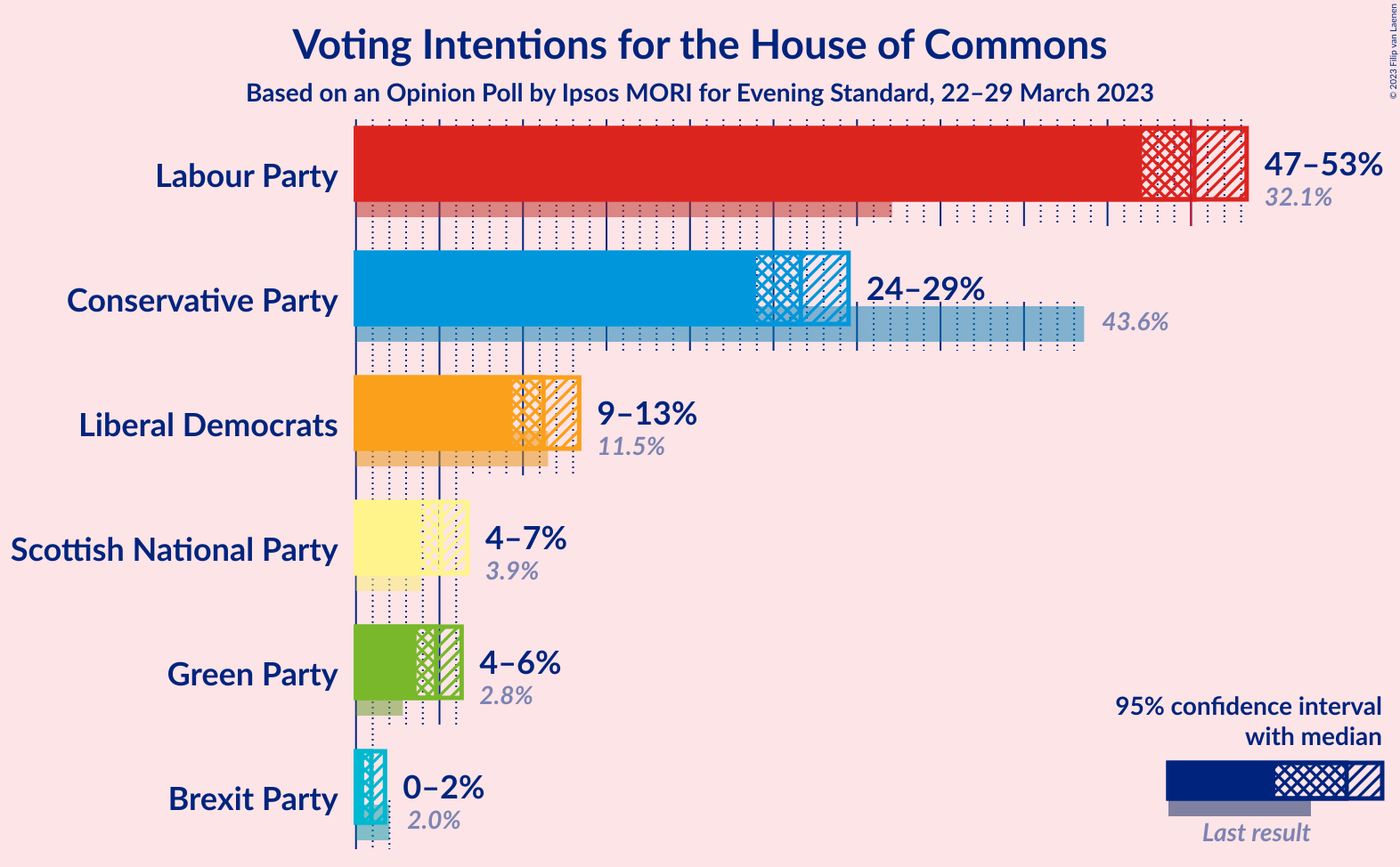 Graph with voting intentions not yet produced